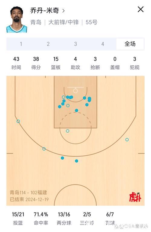 米奇全场出战16分钟,投篮10中6得到14分6篮板1助攻1抢断 米奇全场出战16分钟,投篮10中6得到14分6篮板1助攻1抢断