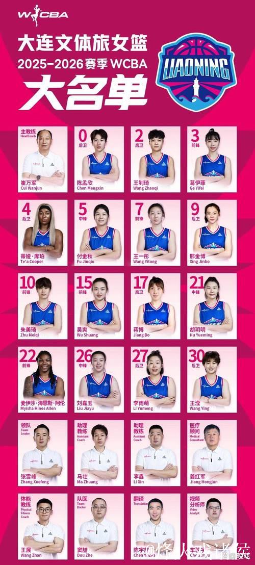 媒体人社媒发文总结今日WCBA：大连女篮保持不败金身